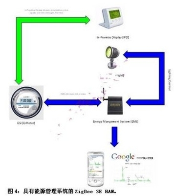將ZigBee用于家庭自動(dòng)化和醫(yī)療保健 - 控制工程網(wǎng)