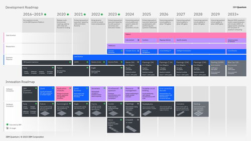 量子計算新紀元 IBM模塊化系統(tǒng)引領2033超級計算機愿景
